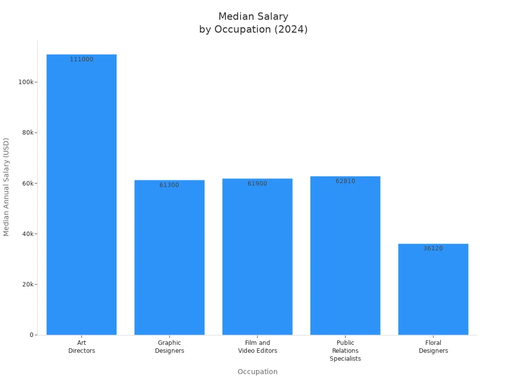Bar chart showing median annual salary for five arts and communications occupations in 2024
