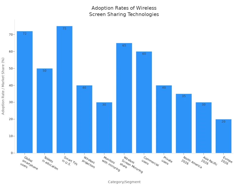 Bar chart comparing adoption rates and market shares of wireless screen sharing, mirroring, and casting technologies across segments