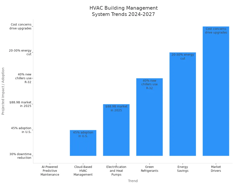 Bar chart comparing projected HVAC building management system trends and impacts for the next five years
