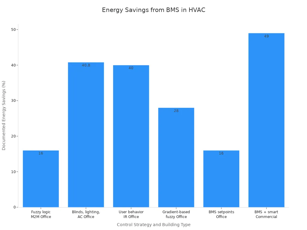 Bar chart showing energy savings percentages for various building management system strategies in HVAC across office and commercial buildings.