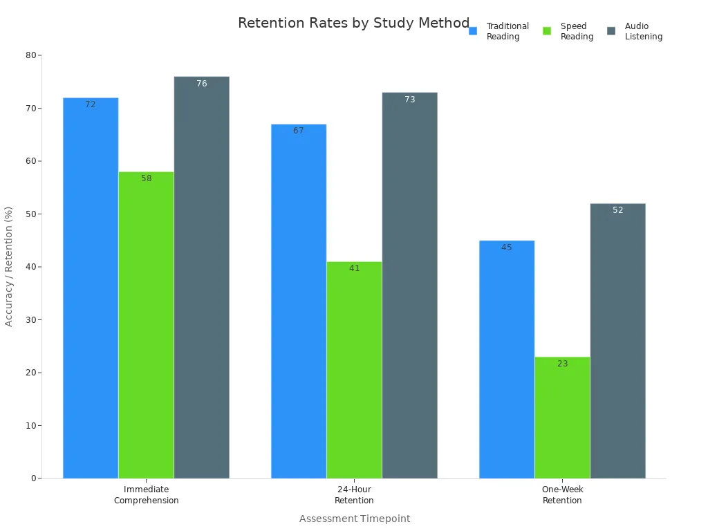Bar chart comparing comprehension and retention rates for traditional reading, speed reading, and audio listening methods