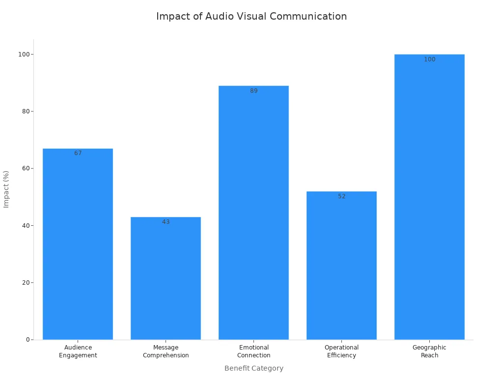 Bar chart showing impact percentages of audio visual communication benefits