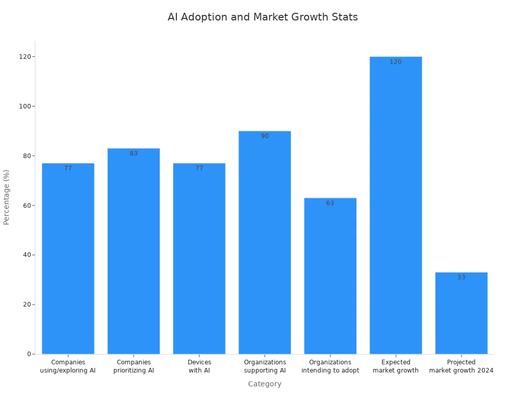 Bar chart comparing AI adoption and growth statistics across categories