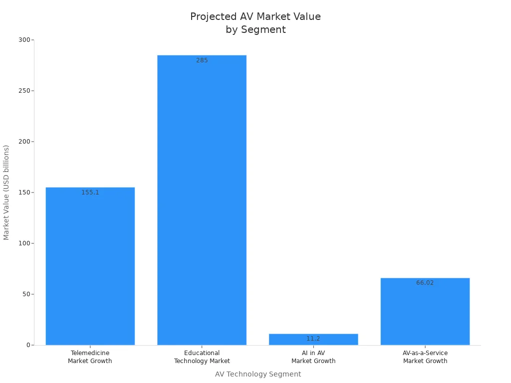Bar chart showing projected market value of AV technology segments