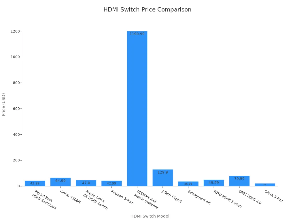 Bar chart comparing prices of HDMI switch models