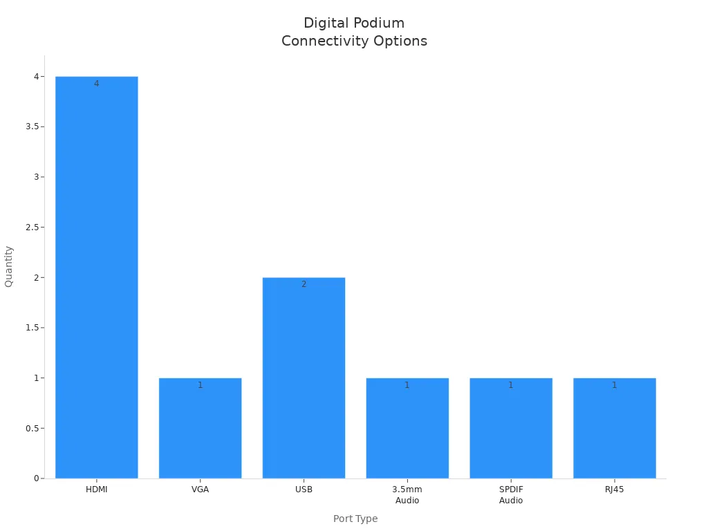 Bar chart showing the number of each port type on a digital podium