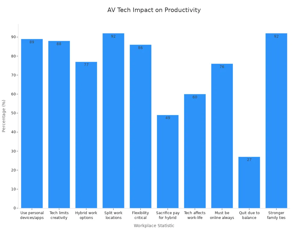 Bar chart showing AV technology'
                style=